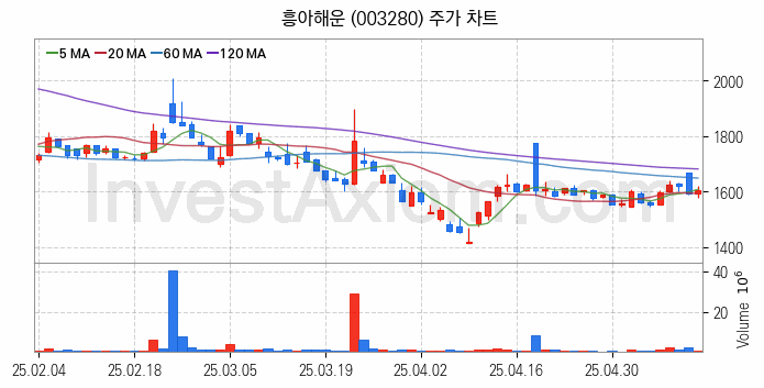 해운 관련주 흥아해운 주식 종목의 분석 시점 기준 최근 일봉 차트