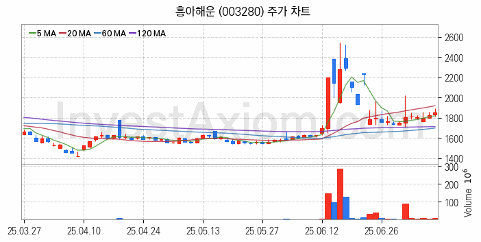 해운 관련주 흥아해운 주식 종목의 분석 시점 기준 최근 일봉 차트