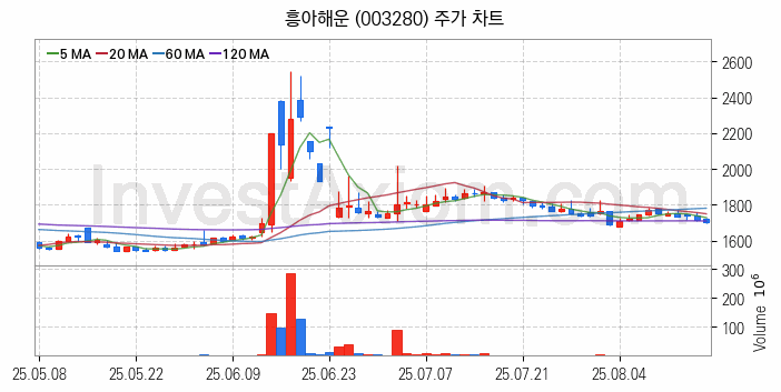 해운 관련주 흥아해운 주식 종목의 분석 시점 기준 최근 일봉 차트