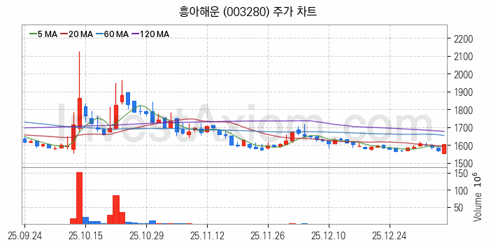 해운 관련주 흥아해운 주식 종목의 분석 시점 기준 최근 일봉 차트