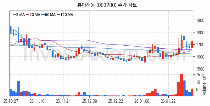 해운 관련주 흥아해운 주식 종목의 분석 시점 기준 최근 일봉 차트