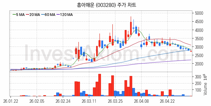 해운 관련주 흥아해운 주식 종목의 분석 시점 기준 최근 일봉 차트