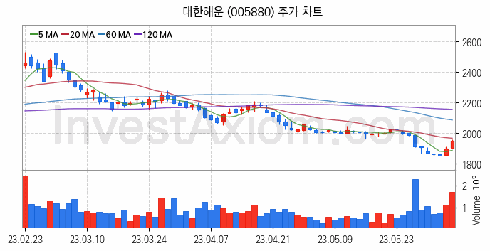 해운 관련주 대한해운 주식 종목의 분석 시점 기준 최근 일봉 차트