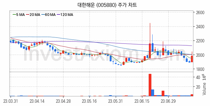 해운 관련주 대한해운 주식 종목의 분석 시점 기준 최근 일봉 차트