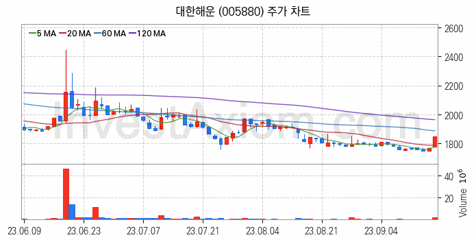 해운 관련주 대한해운 주식 종목의 분석 시점 기준 최근 일봉 차트