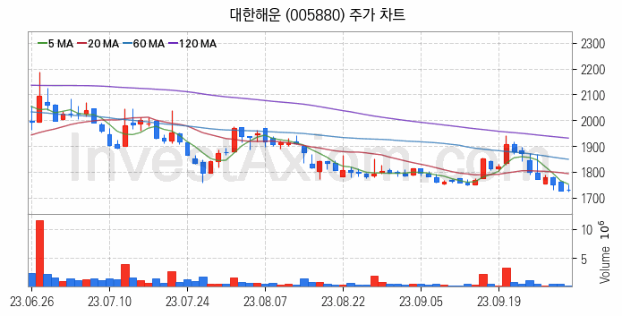 해운 관련주 대한해운 주식 종목의 분석 시점 기준 최근 일봉 차트