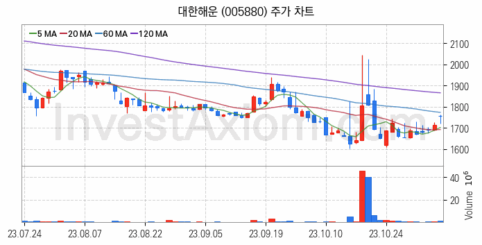 해운 관련주 대한해운 주식 종목의 분석 시점 기준 최근 일봉 차트