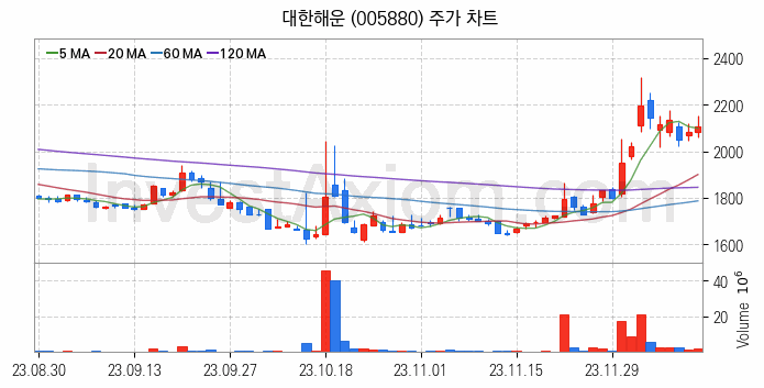 해운 관련주 대한해운 주식 종목의 분석 시점 기준 최근 일봉 차트