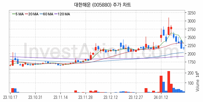 해운 관련주 대한해운 주식 종목의 분석 시점 기준 최근 일봉 차트