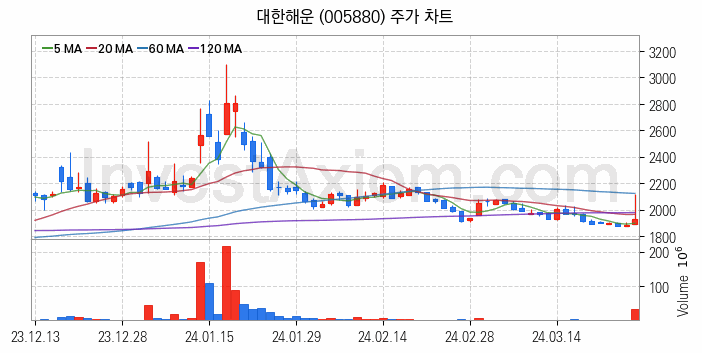 해운 관련주 대한해운 주식 종목의 분석 시점 기준 최근 일봉 차트