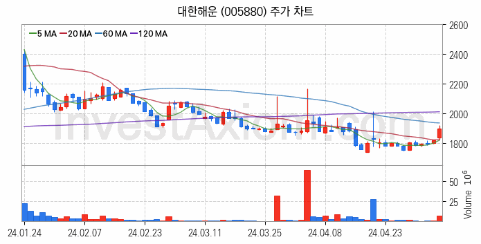 해운 관련주 대한해운 주식 종목의 분석 시점 기준 최근 일봉 차트