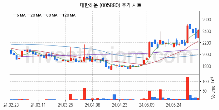 해운 관련주 대한해운 주식 종목의 분석 시점 기준 최근 일봉 차트