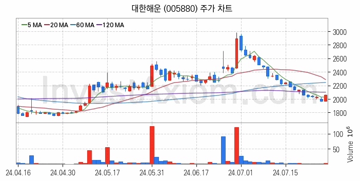 해운 관련주 대한해운 주식 종목의 분석 시점 기준 최근 일봉 차트