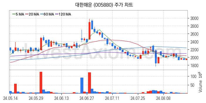 해운 관련주 대한해운 주식 종목의 분석 시점 기준 최근 일봉 차트