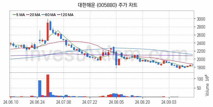 해운 관련주 대한해운 주식 종목의 분석 시점 기준 최근 일봉 차트