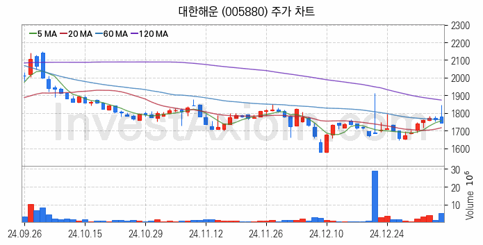 해운 관련주 대한해운 주식 종목의 분석 시점 기준 최근 일봉 차트