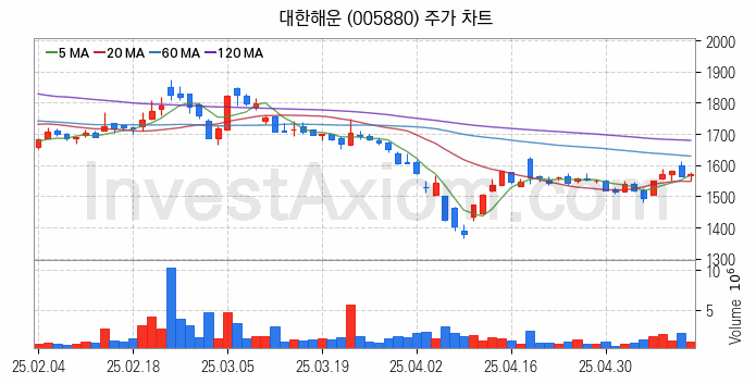 해운 관련주 대한해운 주식 종목의 분석 시점 기준 최근 일봉 차트