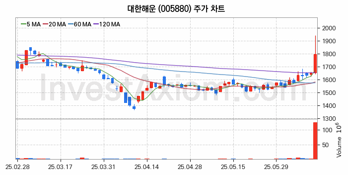 해운 관련주 대한해운 주식 종목의 분석 시점 기준 최근 일봉 차트