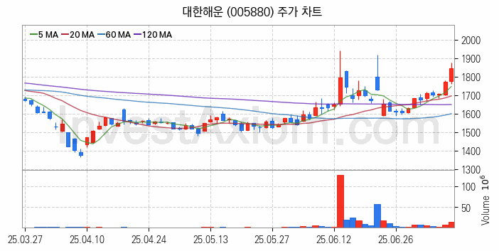 해운 관련주 대한해운 주식 종목의 분석 시점 기준 최근 일봉 차트