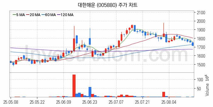 해운 관련주 대한해운 주식 종목의 분석 시점 기준 최근 일봉 차트