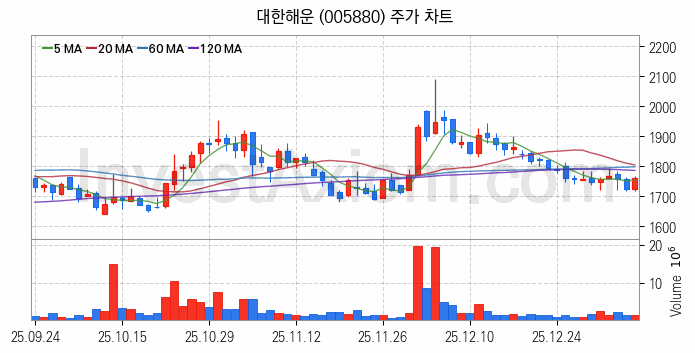 해운 관련주 대한해운 주식 종목의 분석 시점 기준 최근 일봉 차트