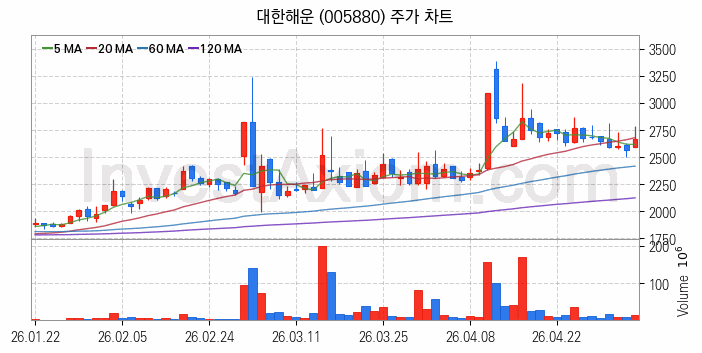 해운 관련주 대한해운 주식 종목의 분석 시점 기준 최근 일봉 차트