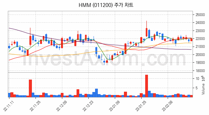 해운 관련주 HMM 주식 종목의 분석 시점 기준 최근 일봉 차트