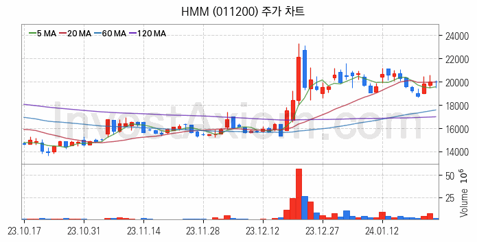 해운 관련주 HMM 주식 종목의 분석 시점 기준 최근 일봉 차트