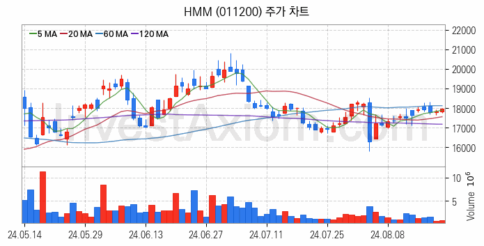 해운 관련주 HMM 주식 종목의 분석 시점 기준 최근 일봉 차트