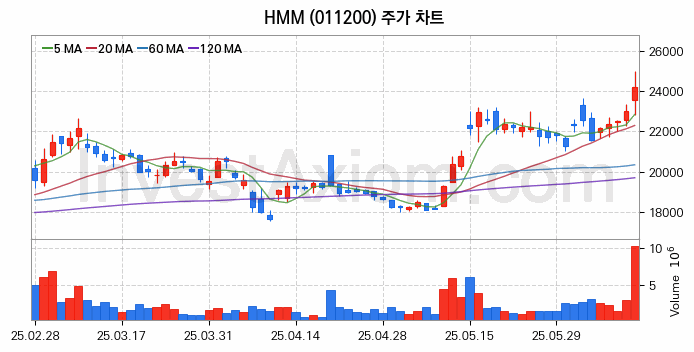 해운 관련주 HMM 주식 종목의 분석 시점 기준 최근 일봉 차트