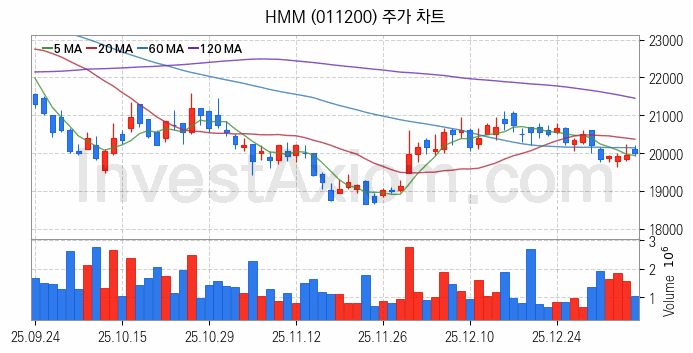 해운 관련주 HMM 주식 종목의 분석 시점 기준 최근 일봉 차트