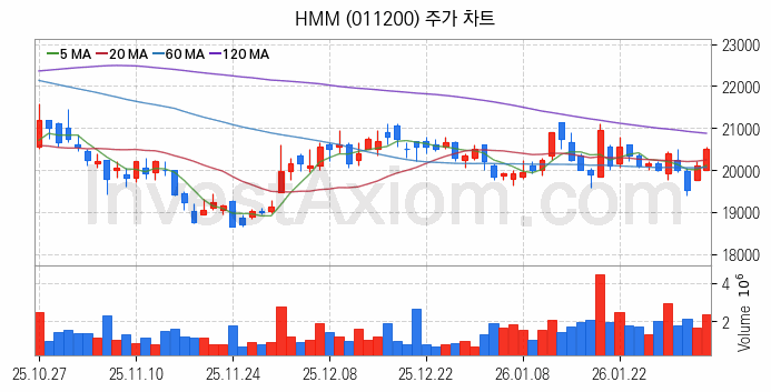 해운 관련주 HMM 주식 종목의 분석 시점 기준 최근 일봉 차트