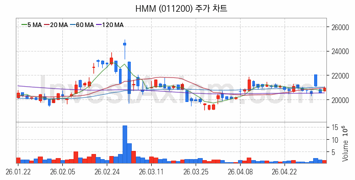 해운 관련주 HMM 주식 종목의 분석 시점 기준 최근 일봉 차트