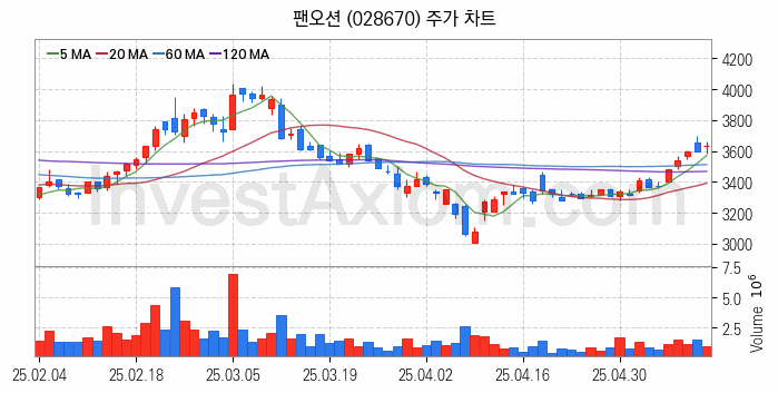 해운 관련주 팬오션 주식 종목의 분석 시점 기준 최근 일봉 차트