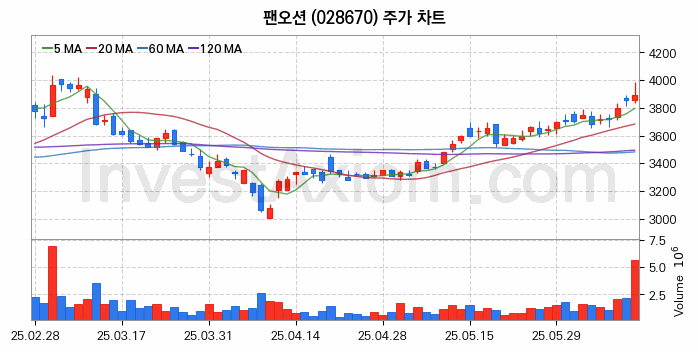 해운 관련주 팬오션 주식 종목의 분석 시점 기준 최근 일봉 차트