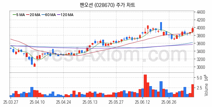 해운 관련주 팬오션 주식 종목의 분석 시점 기준 최근 일봉 차트