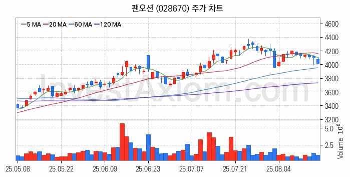 해운 관련주 팬오션 주식 종목의 분석 시점 기준 최근 일봉 차트