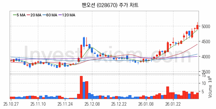 해운 관련주 팬오션 주식 종목의 분석 시점 기준 최근 일봉 차트