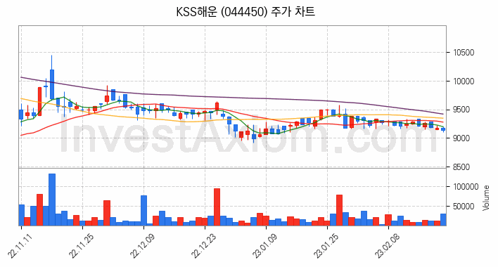 해운 관련주 KSS해운 주식 종목의 분석 시점 기준 최근 일봉 차트