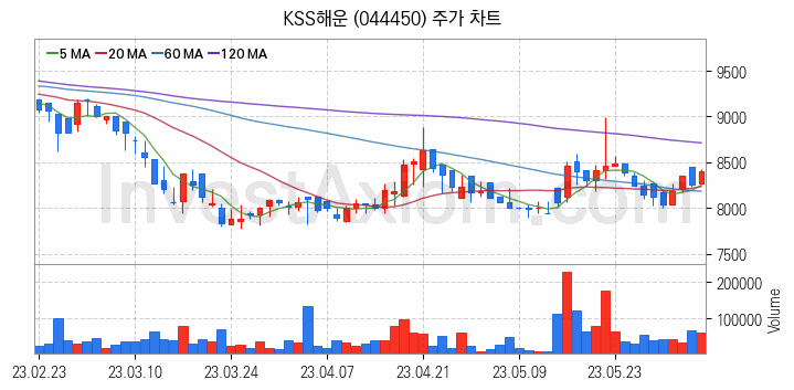 해운 관련주 KSS해운 주식 종목의 분석 시점 기준 최근 일봉 차트