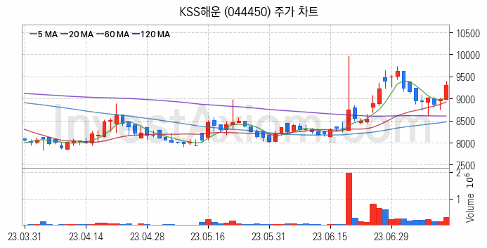 해운 관련주 KSS해운 주식 종목의 분석 시점 기준 최근 일봉 차트