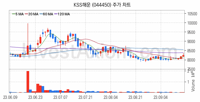 해운 관련주 KSS해운 주식 종목의 분석 시점 기준 최근 일봉 차트