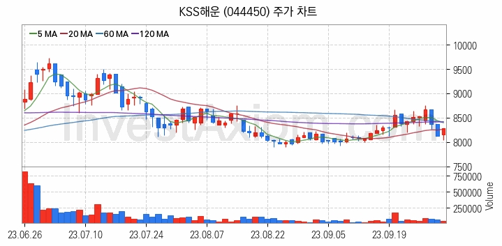 해운 관련주 KSS해운 주식 종목의 분석 시점 기준 최근 일봉 차트