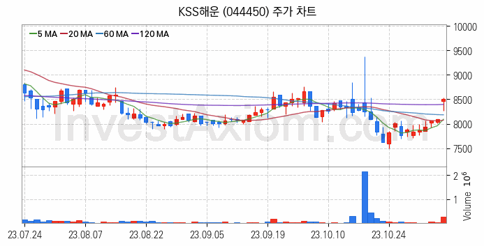 해운 관련주 KSS해운 주식 종목의 분석 시점 기준 최근 일봉 차트