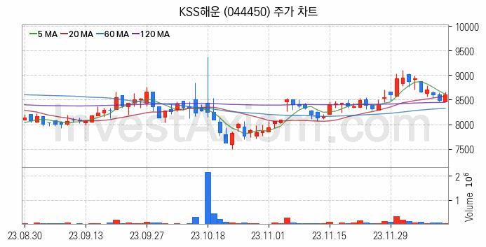 해운 관련주 KSS해운 주식 종목의 분석 시점 기준 최근 일봉 차트