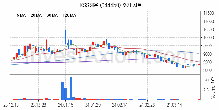 해운 관련주 KSS해운 주식 종목의 분석 시점 기준 최근 일봉 차트