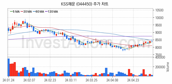 해운 관련주 KSS해운 주식 종목의 분석 시점 기준 최근 일봉 차트