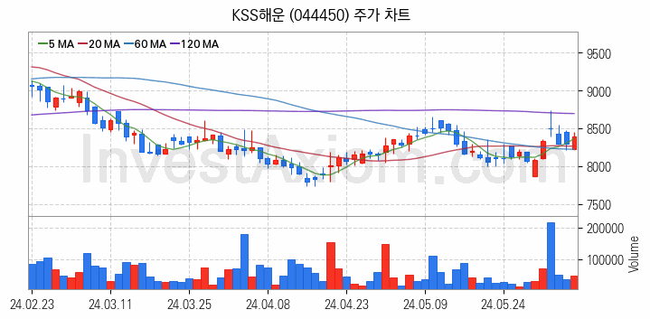 해운 관련주 KSS해운 주식 종목의 분석 시점 기준 최근 일봉 차트