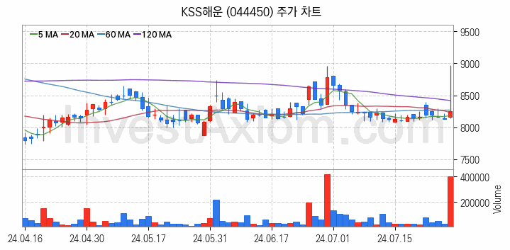 해운 관련주 KSS해운 주식 종목의 분석 시점 기준 최근 일봉 차트