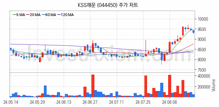 해운 관련주 KSS해운 주식 종목의 분석 시점 기준 최근 일봉 차트